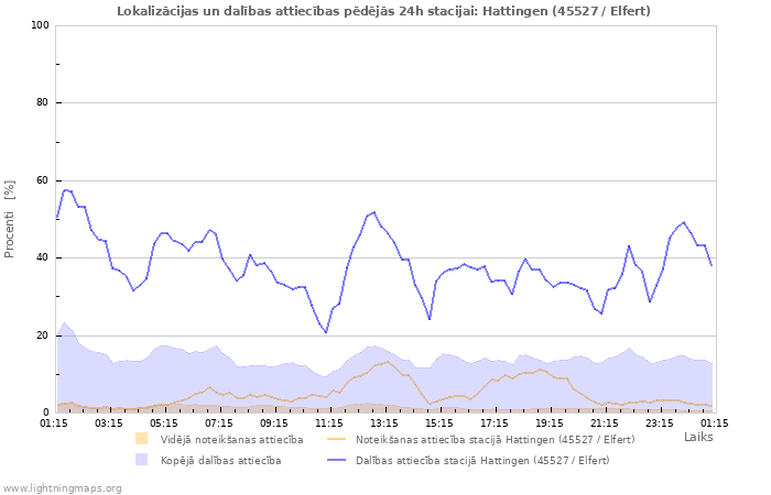 Grafiki: Lokalizācijas un dalības attiecības
