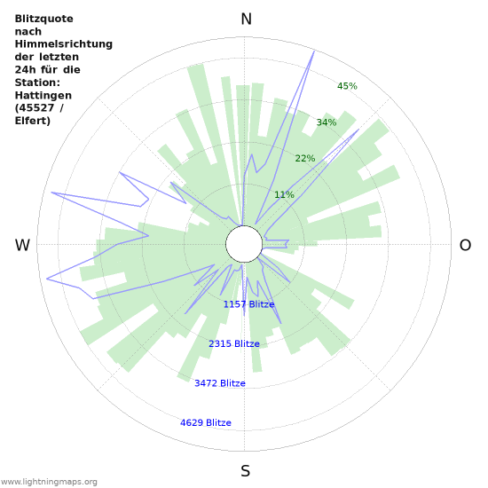 Diagramme: Blitzquote nach Himmelsrichtung