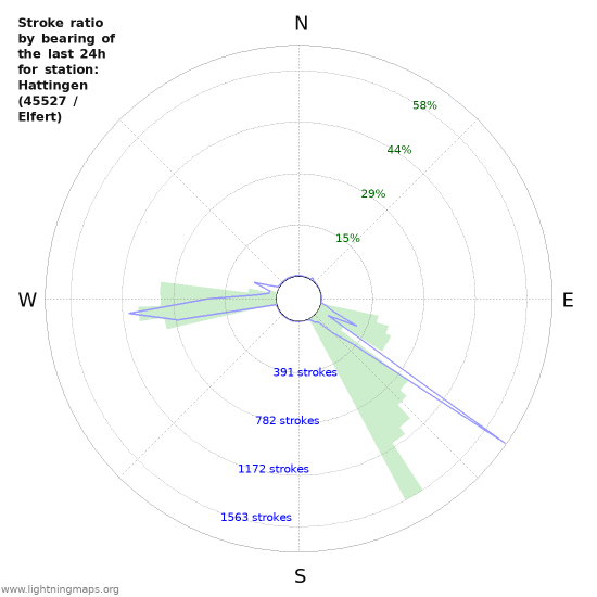 Graphs: Stroke ratio by bearing