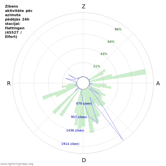 Grafiki: Zibens aktivitāte pēc azimuta