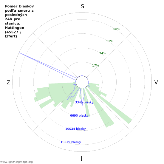 Grafy: Pomer bleskov podľa smeru