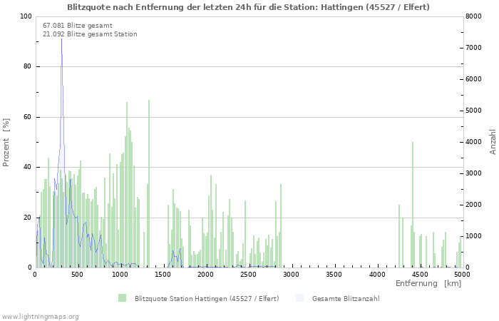 Diagramme: Blitzquote nach Entfernung