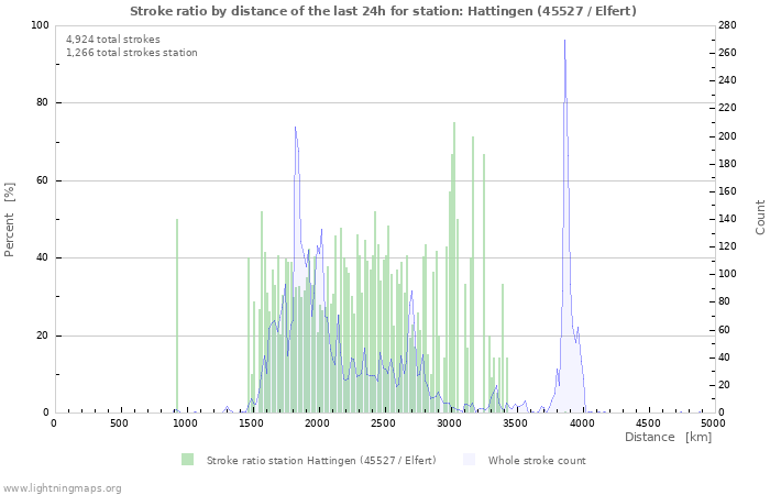 Graphs: Stroke ratio by distance