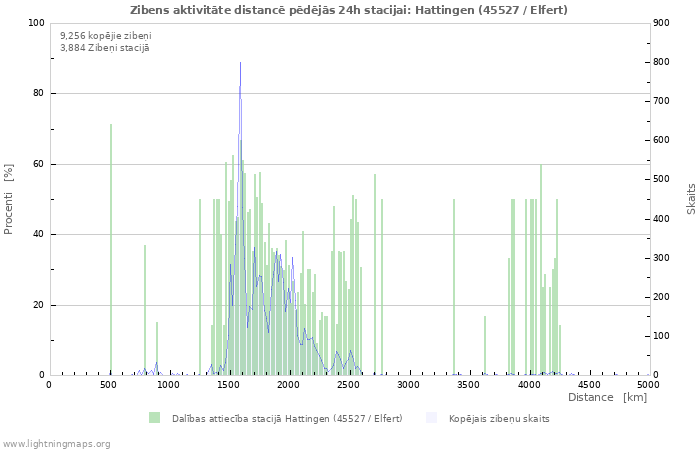 Grafiki: Zibens aktivitāte distancē