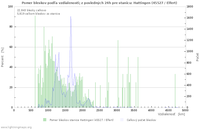 Grafy: Pomer bleskov podľa vzdialenosti;