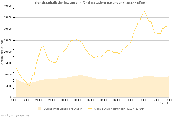 Diagramme: Signalstatistik