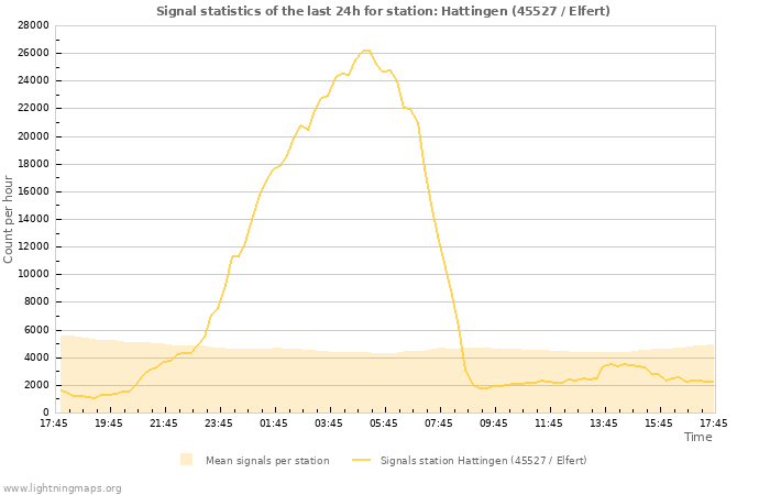 Graphs: Signal statistics