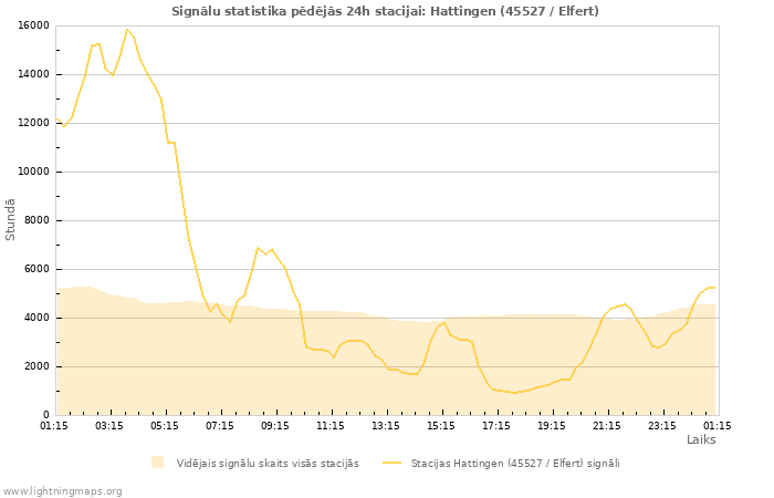 Grafiki: Signālu statistika