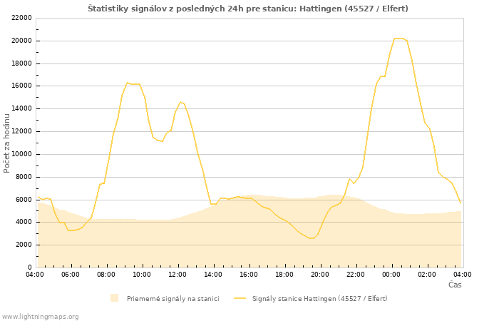 Grafy: Štatistiky signálov