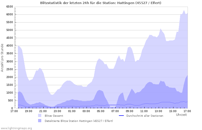 Diagramme: Blitzstatistik