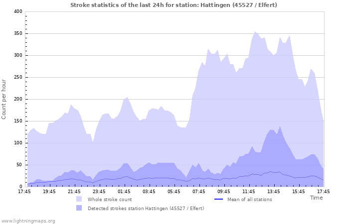 Graphs: Stroke statistics