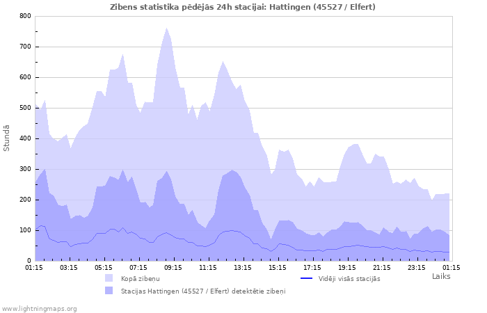 Grafiki: Zibens statistika