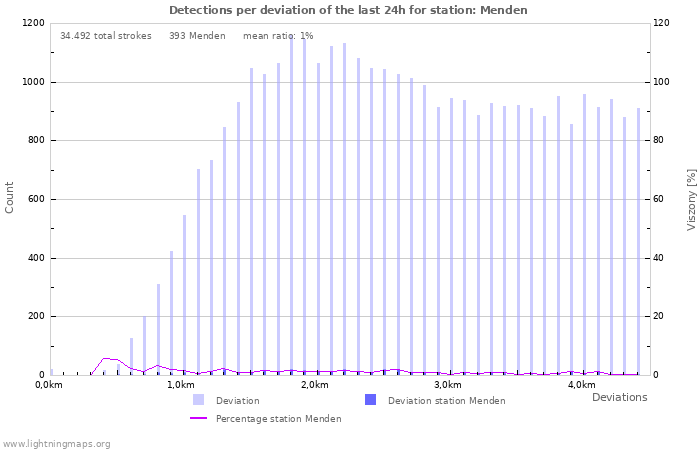 Grafikonok: Detections per deviation