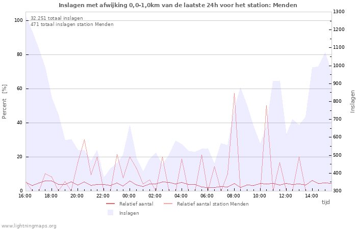 Grafieken