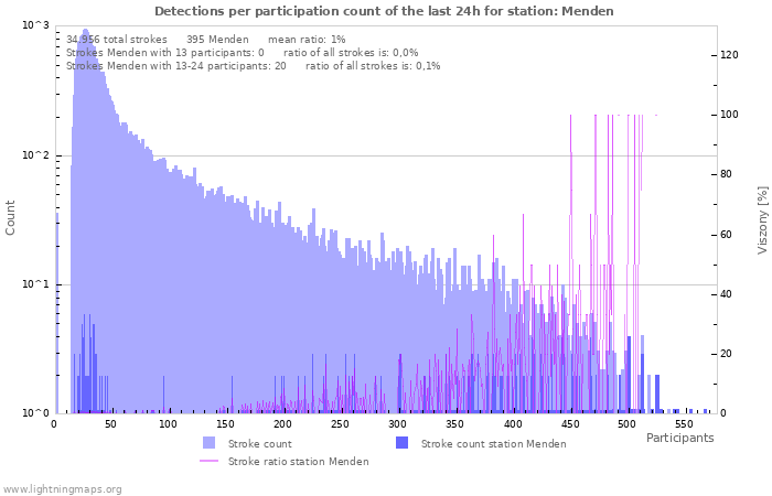 Grafikonok: Detections per participation count