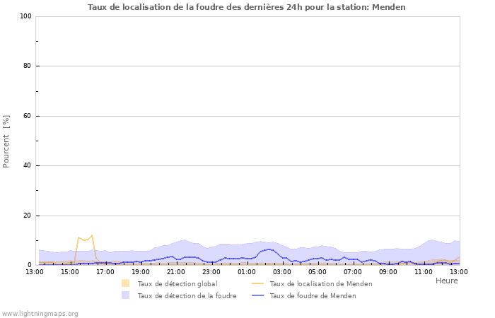 Graphes: Taux de localisation de la foudre