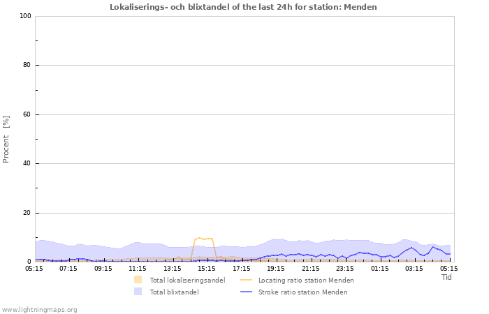 Grafer: Lokaliserings- och blixtandel