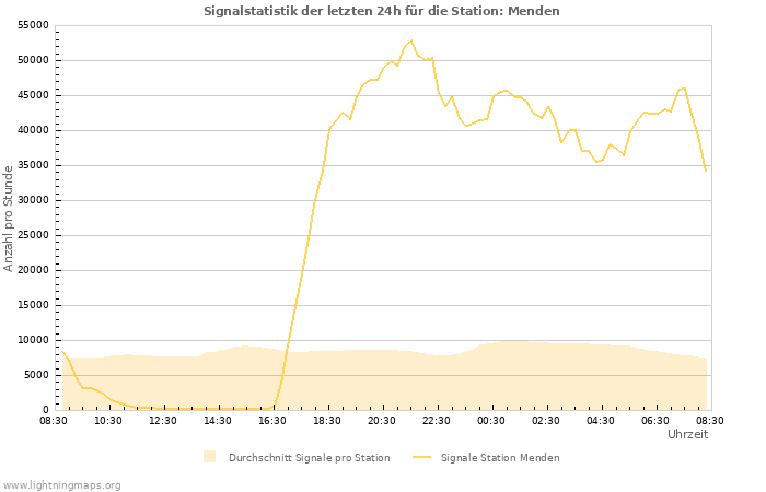 Diagramme: Signalstatistik