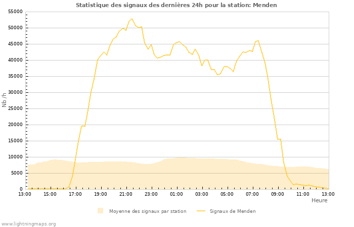 Graphes: Statistique des signaux