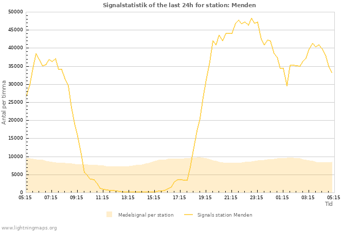 Grafer: Signalstatistik