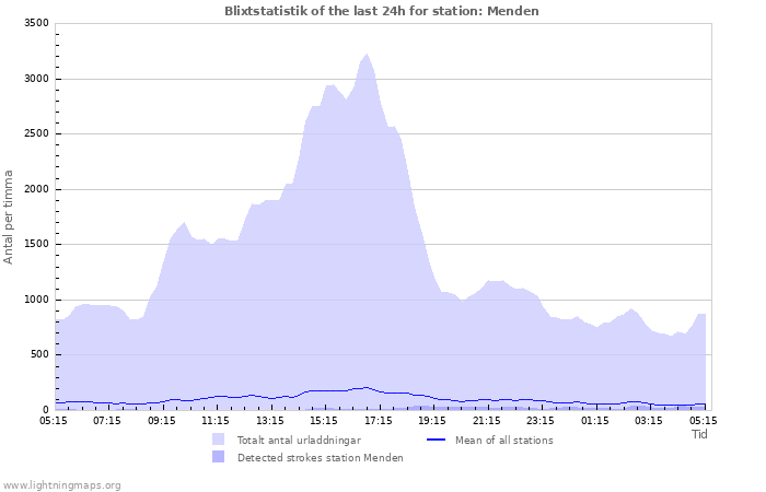 Grafer: Blixtstatistik