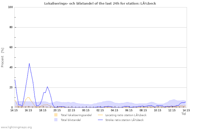 Grafer: Lokaliserings- och blixtandel