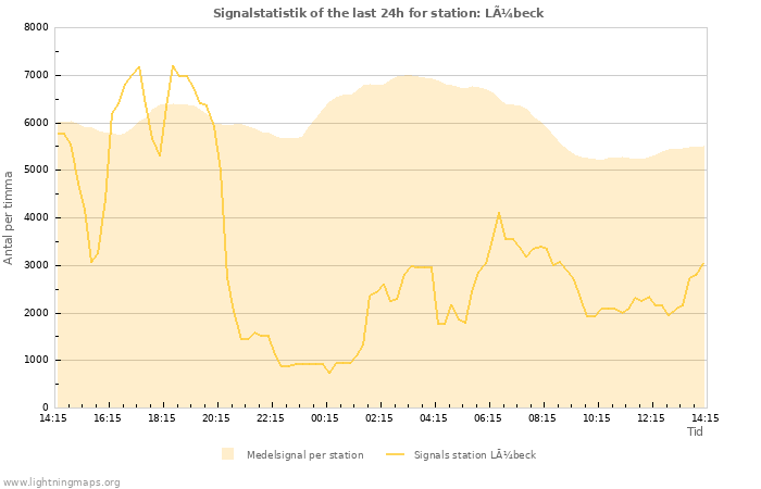 Grafer: Signalstatistik