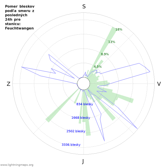 Grafy: Pomer bleskov podľa smeru
