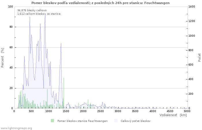 Grafy: Pomer bleskov podľa vzdialenosti;