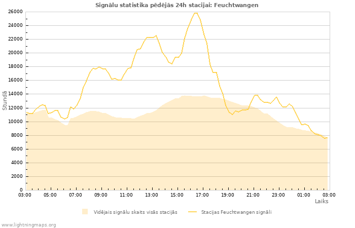 Grafiki: Signālu statistika