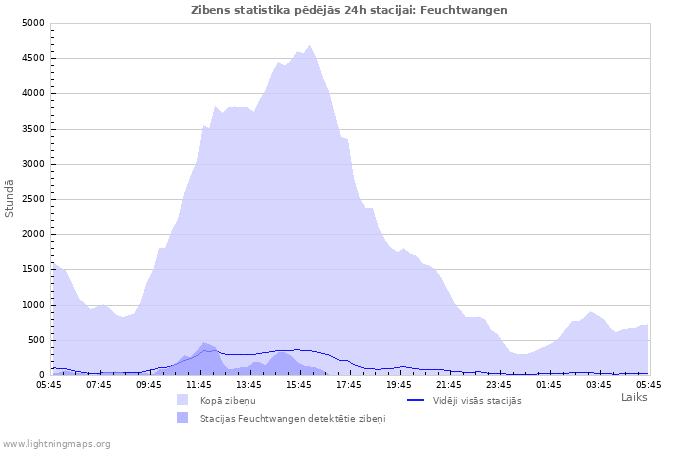 Grafiki: Zibens statistika