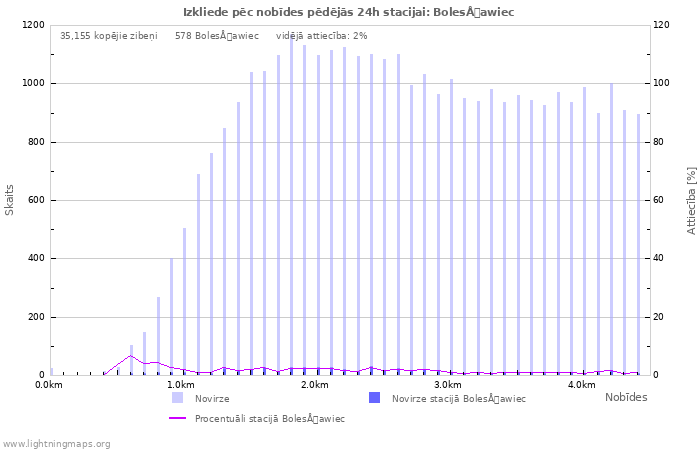 Grafiki: Izkliede pēc nobīdes