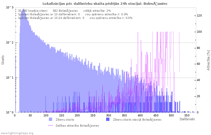 Grafiki: Lokalizācijas pēc dalībnieku skaita