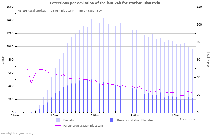 Graphs: Detections per deviation