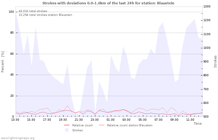 Graphs