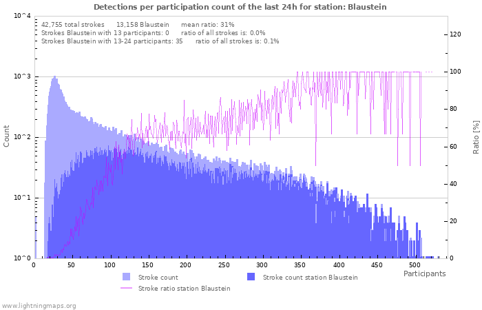 Graphs: Detections per participation count