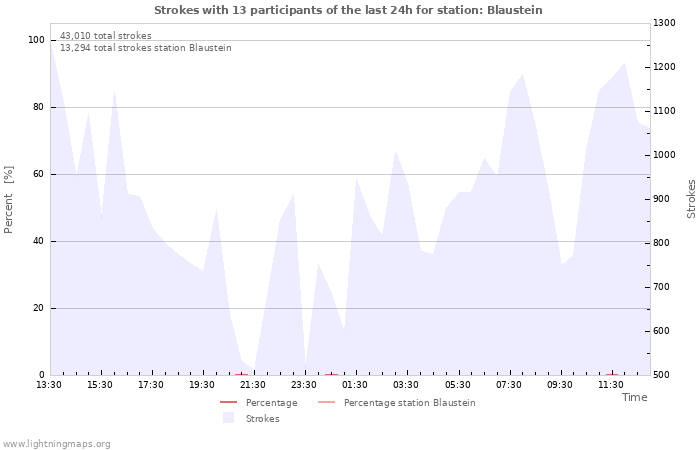 Graphs