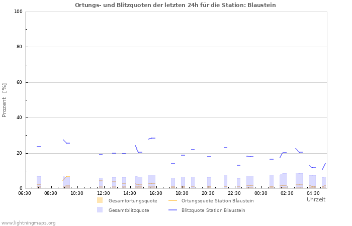 Diagramme: Ortungs- und Blitzquoten