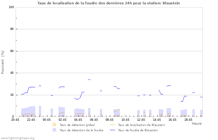 Graphes: Taux de localisation de la foudre