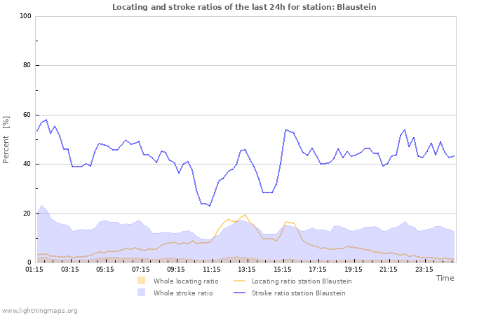 Grafikonok: Locating and stroke ratios