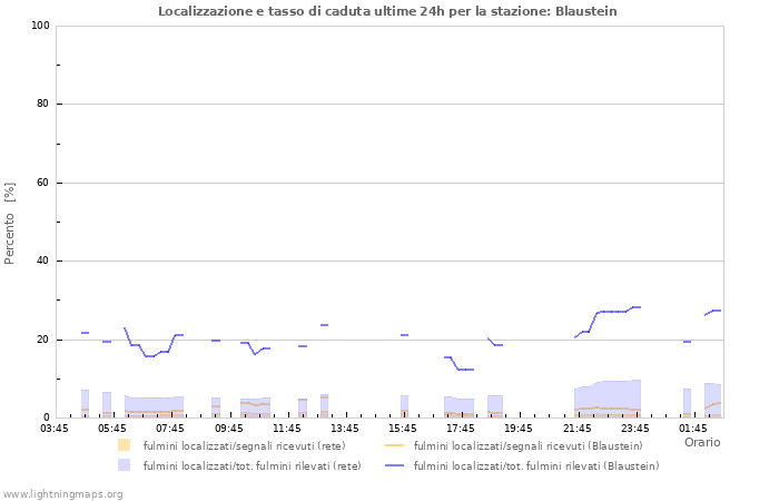 Grafico: Localizzazione e tasso di caduta