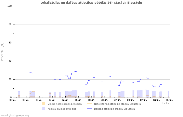 Grafiki: Lokalizācijas un dalības attiecības