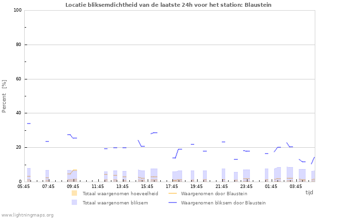 Grafieken: Locatie bliksemdichtheid
