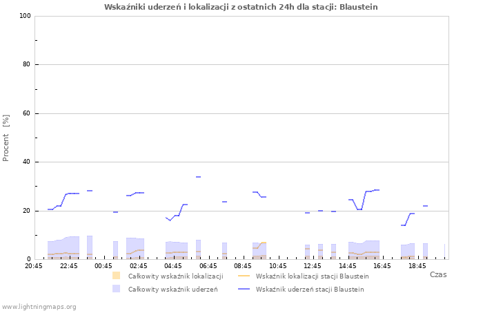Wykresy: Wskaźniki uderzeń i lokalizacji