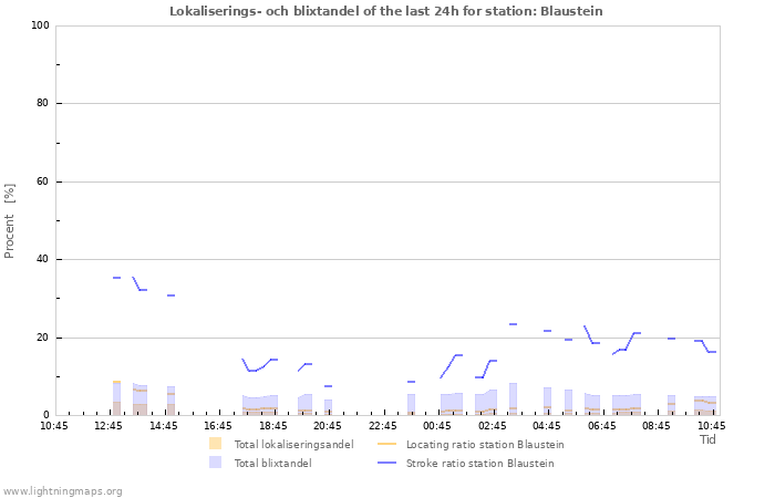 Grafer: Lokaliserings- och blixtandel