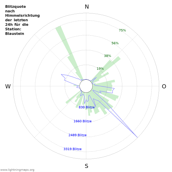 Diagramme: Blitzquote nach Himmelsrichtung