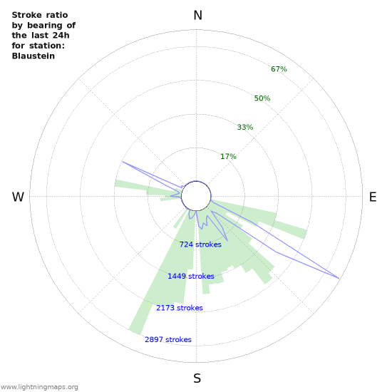 Graphs: Stroke ratio by bearing