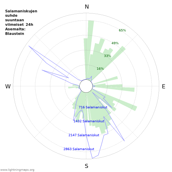 Graafit: Salamaniskujen suhde suuntaan