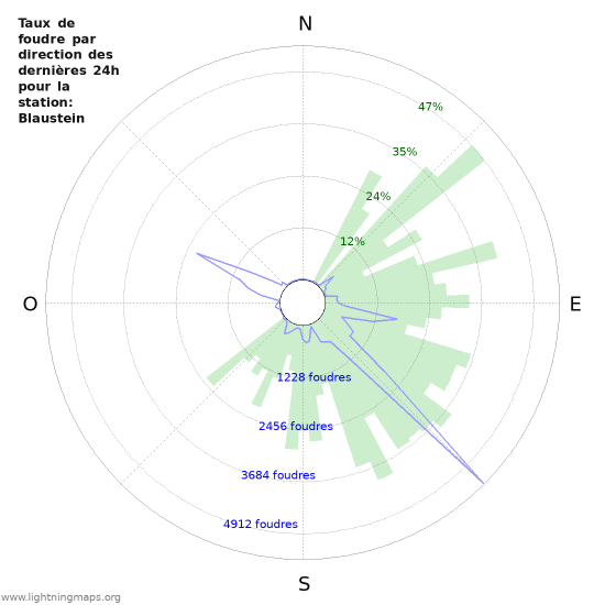 Graphes: Taux de foudre par direction