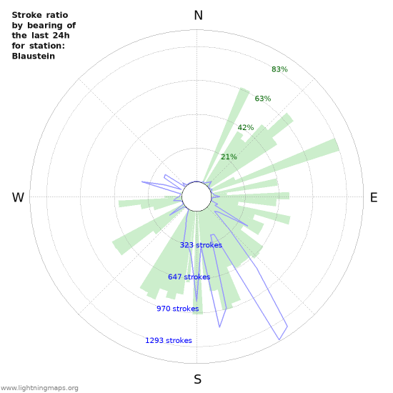 Grafikonok: Stroke ratio by bearing